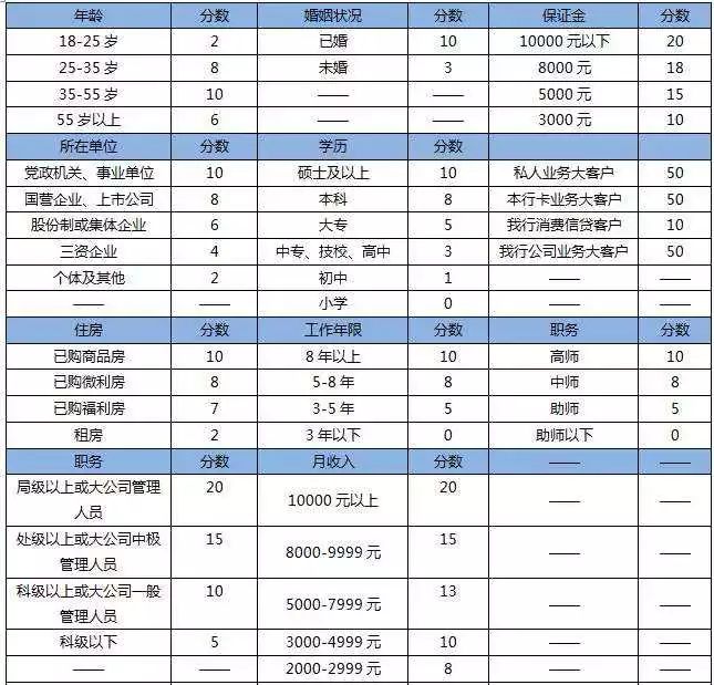 我的征信无污点，为什么申请信用卡总被拒？到底是什么原因呢？