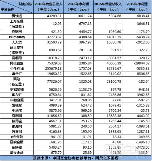 99家互金平台数据：50家盈利 61家0逾期