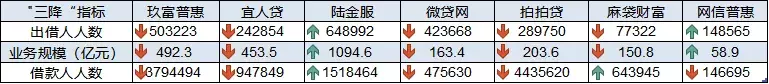 3月份几大网贷平台的借贷余额规模及金额逾期率情况