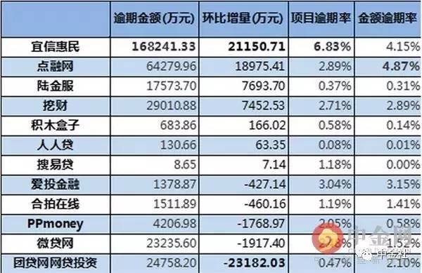 互金协会信披数据曝光 11家平台公开金额逾期率为零