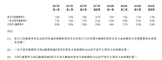 最新！小赢科技、51信用卡、维信金科等13家机构逾期率大揭秘