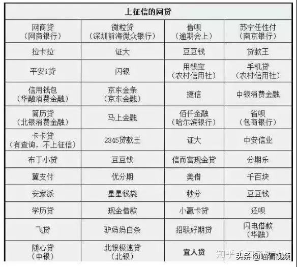 网dai会上征信吗