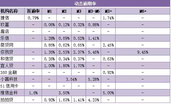 最新！小赢科技、51信用卡、维信金科等13家机构逾期率大揭秘