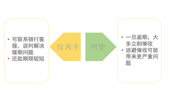 「干货」信用卡和网贷同时逾期，你应该先还？个