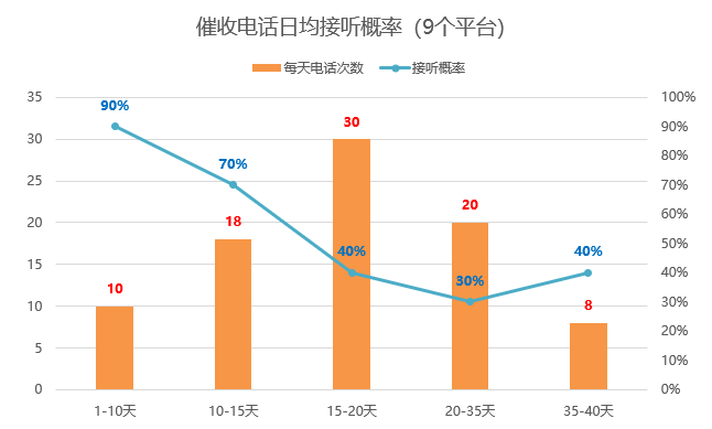 逾期40天这样做，电话少了，是平静的开始，还是暴风雨的前兆