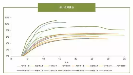 最新！小赢科技、51信用卡、维信金科等13家机构逾期率大揭秘