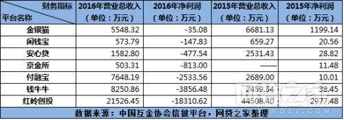 99家互金平台数据：50家盈利 61家0逾期