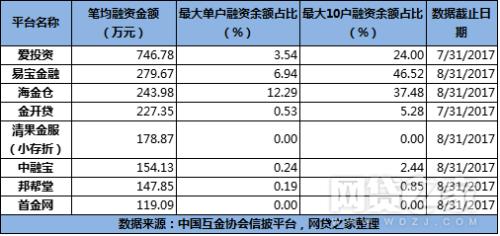 99家互金平台数据：50家盈利 61家0逾期