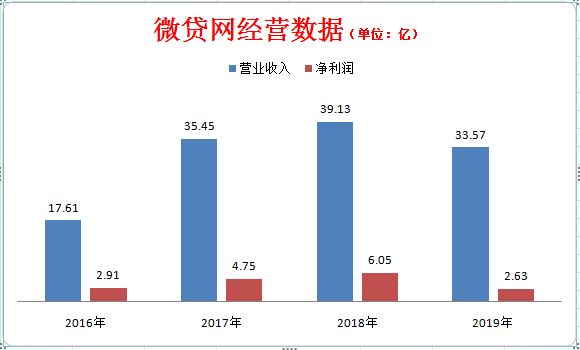 上市也不是护身符 杭州第一大P2P微贷网被立案 贷款余额为137亿