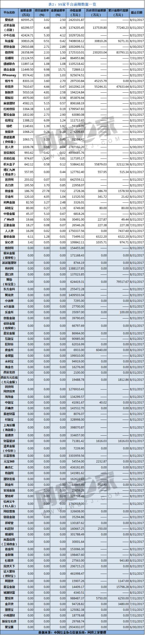 99家互金平台数据：50家盈利 61家0逾期