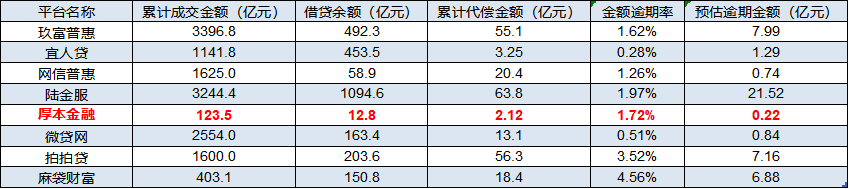 3月份几大网贷平台的借贷余额规模及金额逾期率情况