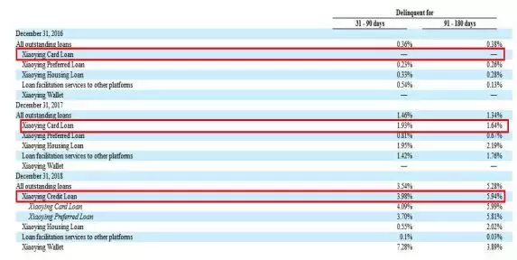 最新！小赢科技、51信用卡、维信金科等13家机构逾期率大揭秘