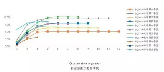 最新！小赢科技、51信用卡、维信金科等13家机构逾期率大揭秘