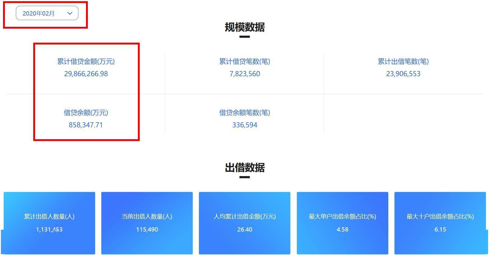 微贷网涉非法吸收公众存款被查，累计借贷已达2986.63亿元