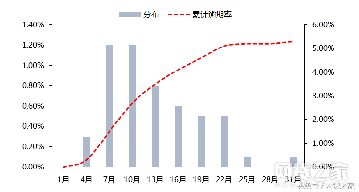 没有逾期率的网贷信息披露就是耍流氓