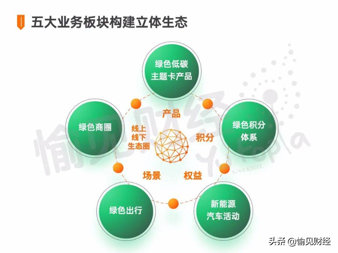 追剧浦发信用卡“绿色低碳”布局：五大业务板块构建立体生态