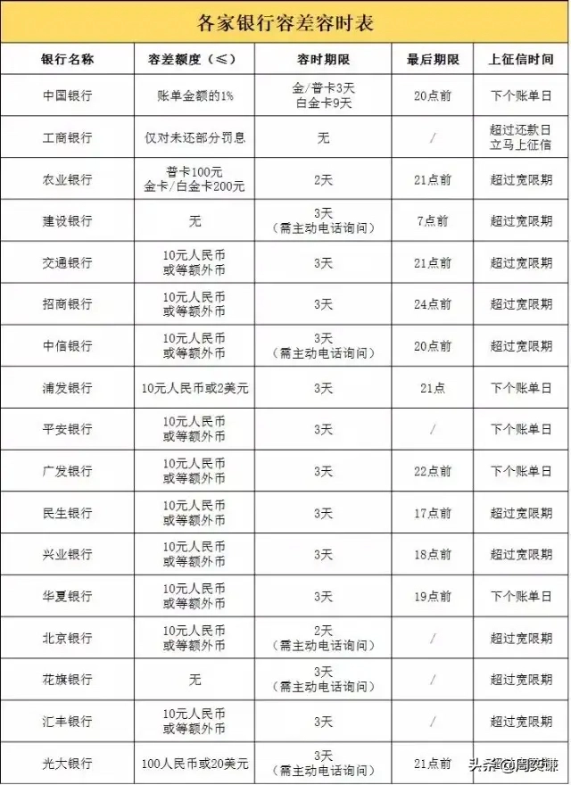 17家银行信用卡逾期后，多久就会上征信，值得收藏