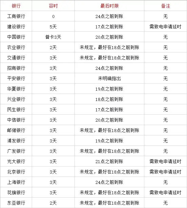 信用卡逾期多久上征信？哪家银行最严格？