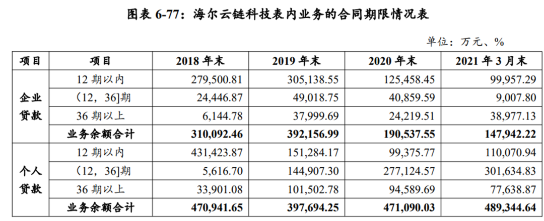 放款时间从半小时拖至3、5天，海尔云贷教育分期“学易贷”急刹车