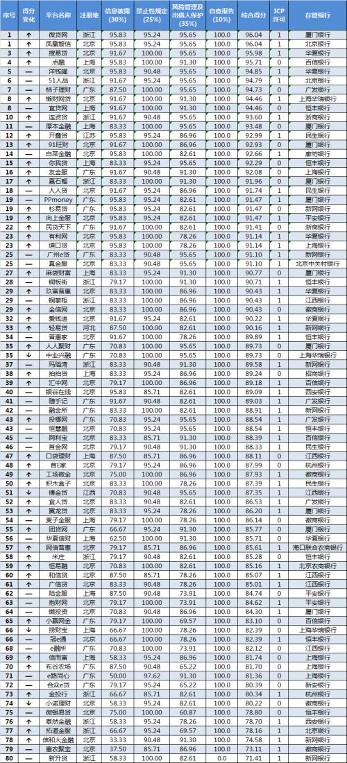 合规运营 微贷网11月备案进度琅琊榜位居第一