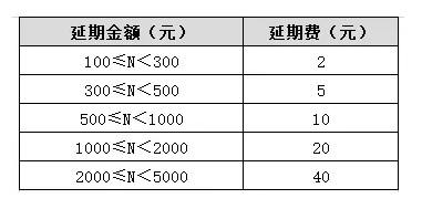 手头紧张了？信用卡的这几种延迟还款方式，你都了解吗？